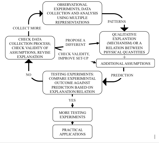 Diagram of the ISLE process showing observational experiments, pattern finding, qualitative explanations, predictions, testing experiments, revision, more testing, and practical applications.